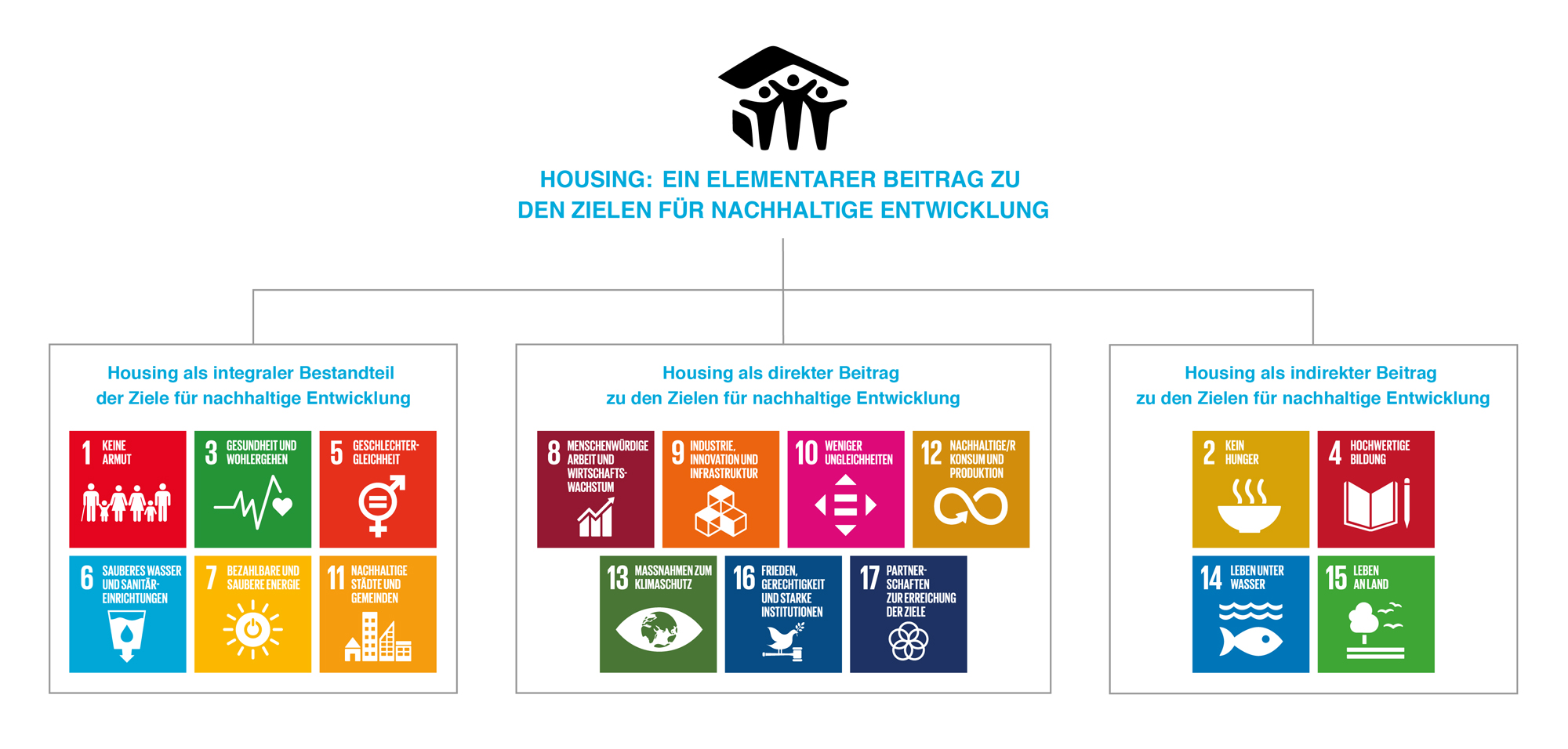 Grafik zu Housing als elementarer Beitrag zu den Zielen für nachhaltige Entwicklung, aufgeteilt in 3 Kästen: Housing als integraler Bestandteil, Housing als direkter Beitrag, Housing als indirekter Beitrag zu den Zielen für nachhaltige Entwicklung. Im ersten Kasten sind die Sustainable Development Goal (SDG) Icons 1 (Keine Armut), 3 (Gesundheit), 5 (Geschlechtergleichheit), 6 (Wasser, Hygiene), 7 (Saubere Energie) und 11 (Nachhaltige Städte und Gemeinden) gezeigt. Im zweiten Kasten sind die SDG-Icons 8 (Menschenwürdige Arbeit), 9 (Industrie, Innovation und Infrastruktur), 10 (weniger Ungleichheiten), 12 (Nachhaltiger Konsum und Produktion), 13 (Maßnahmen zum Klimaschutz), 16 (Frieden, Gerechtigkeit) und 17 (Partnerschaften) gezeigt. Im dritten Kasten werden die SDG-Icons 2 (Kein Hunger), 4 (Hochwertige Bildung), 14 (Leben unter Wasser) und 15 (Leben an Land) gezeigt